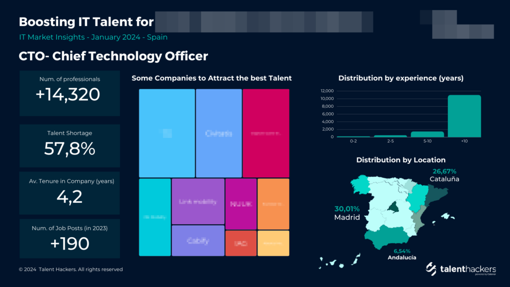 Ejemplo de Informe de viabilidad de la vacante en el Mercado de Talento IT para uno de nuestros clientes