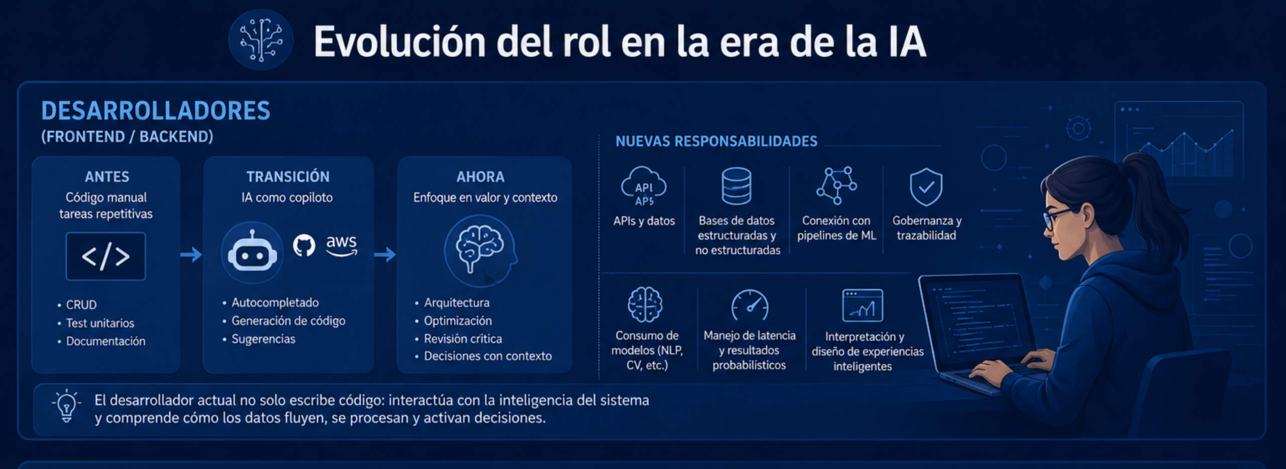 Desarrollo
