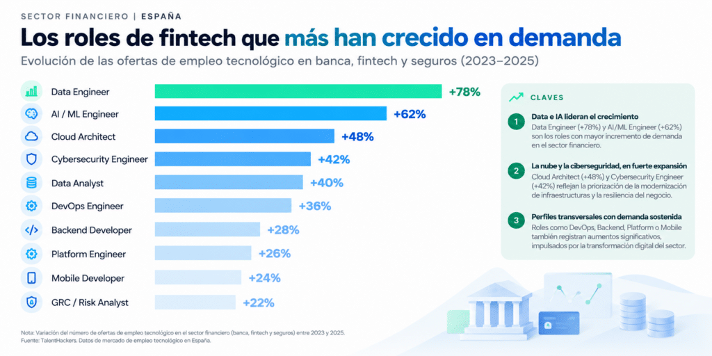 Crecimiento de la demanda fintech en España