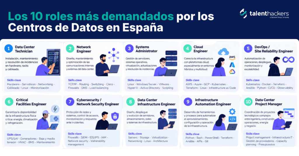 Los 10 roles más demandados por los Centros de Datos en España